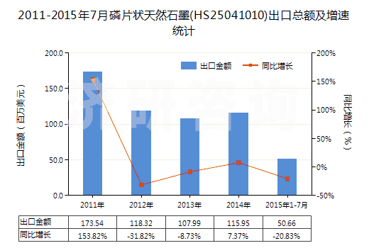 2011-2015年7月磷片狀天然石墨(HS25041010)出口總額及增速統(tǒng)計(jì)